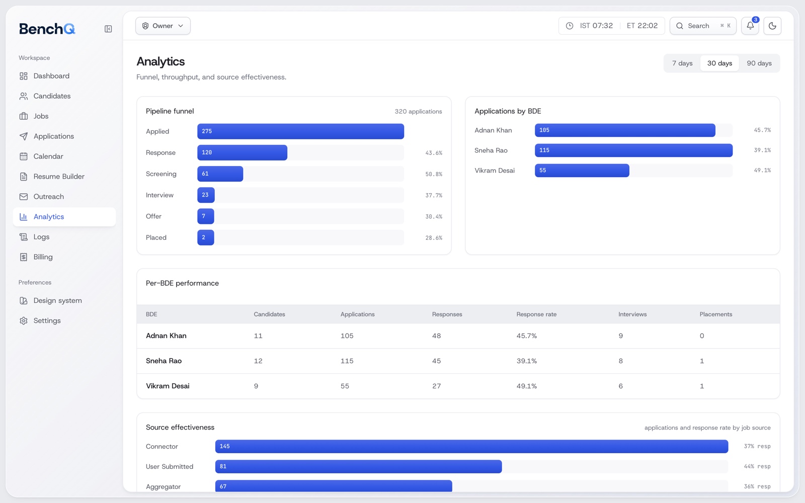 BenchQ analytics showing the pipeline funnel, applications by recruiter, team performance and source effectiveness.